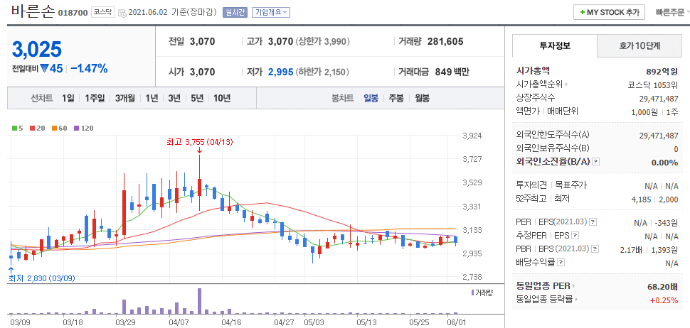바른손-주식의-일봉차트를-나타낸-사진