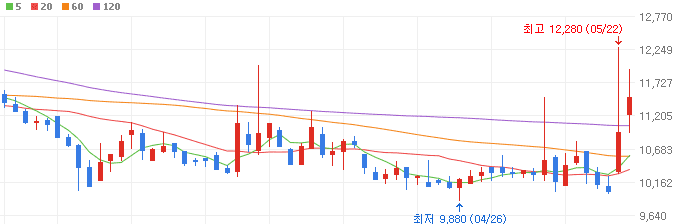 SOFC-관련주-아모센스-주가