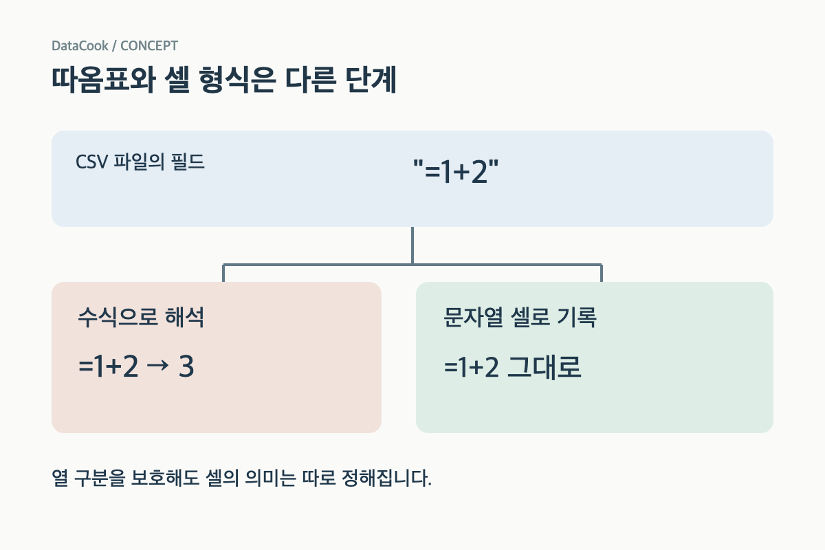 CSV의 인용 부호 처리와 수식&middot;문자열 셀 해석의 차이