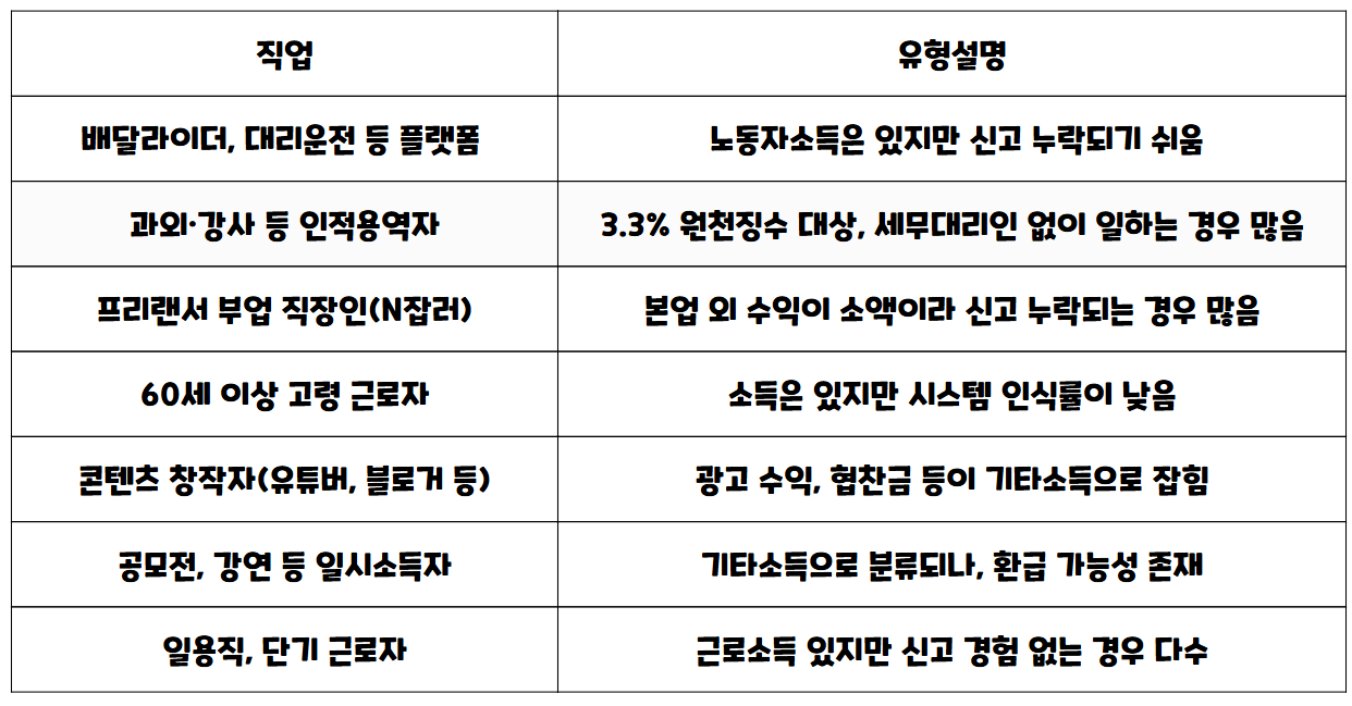 원클릭환급 환급 대상일 수 있는 직업군과 그 유형 설명을 정리한 표배달라이더, 대리운전, 강사, 프리랜서 직장인, 고령 근로자, 유튜버·블로거, 공모전 수상자, 일용직 등 다양한 직업이
종합소득세 신고 누락 또는 기타소득으로 인해 국세청 원클릭 환급 대상이 될 수 있음을 설명하고 있음.”