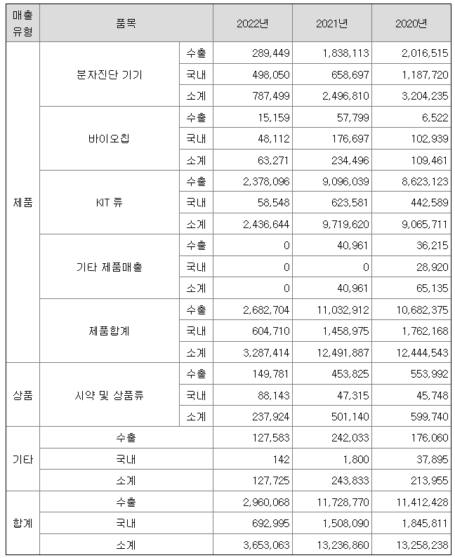 진시스템 2022년 매출액 (단위 : 천원)