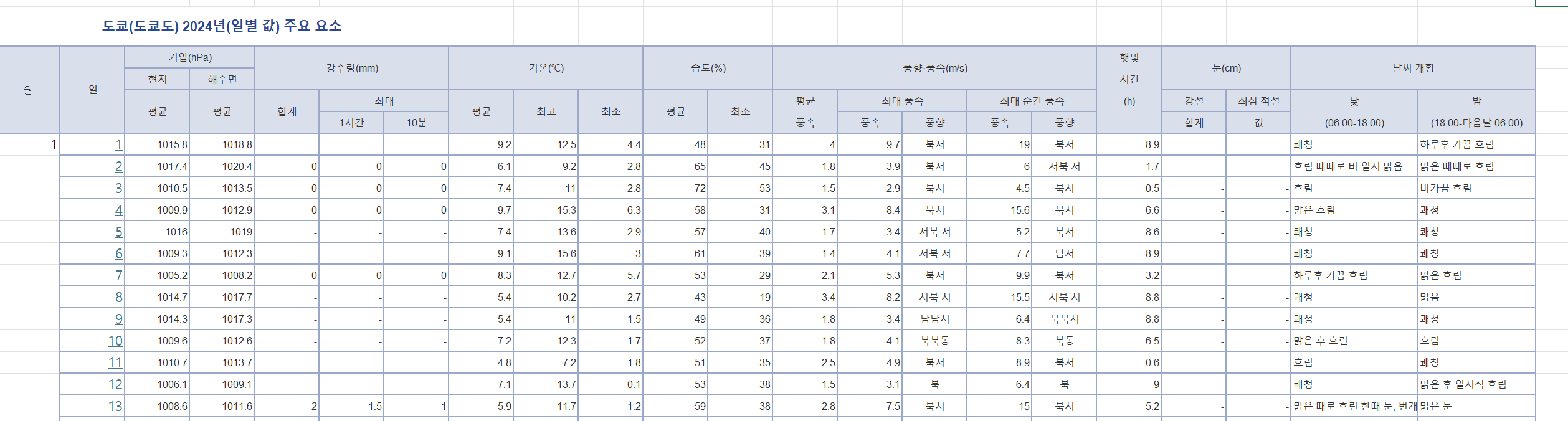 2024년 도쿄 날씨 통계