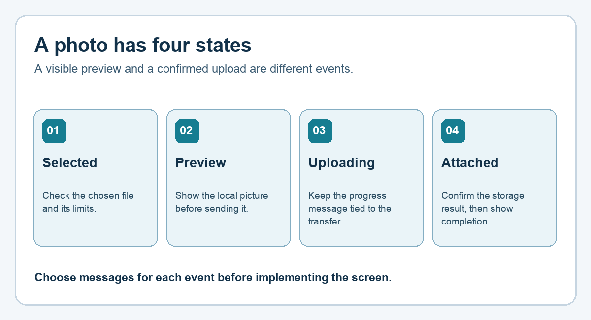 A photo moves through selection, local preview, transfer, and confirmed attachment states.