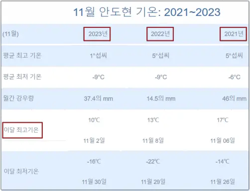 최근-3년간-11월-백두산의-최고기온과-강수량-통계(2021~2023)