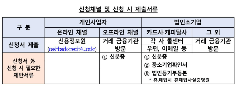 소상공인 이자환급 신청