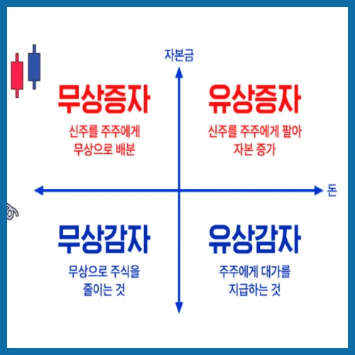 무상감자 뜻 일어나는 이유 주가에 미치는 영향 회계처리
