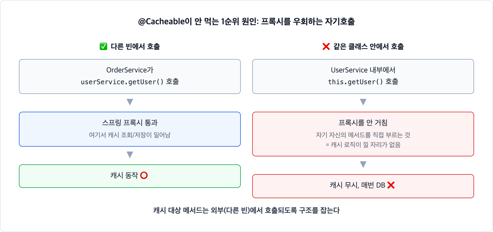스프링 캐시 프록시 자기호출 함정. 다른 빈에서 호출하면 프록시를 통과해 캐시가 동작하지만, 같은 클래스 안에서 this로 호출하면 프록시를 우회해 캐시가 무시되고 매번 DB를 친다
