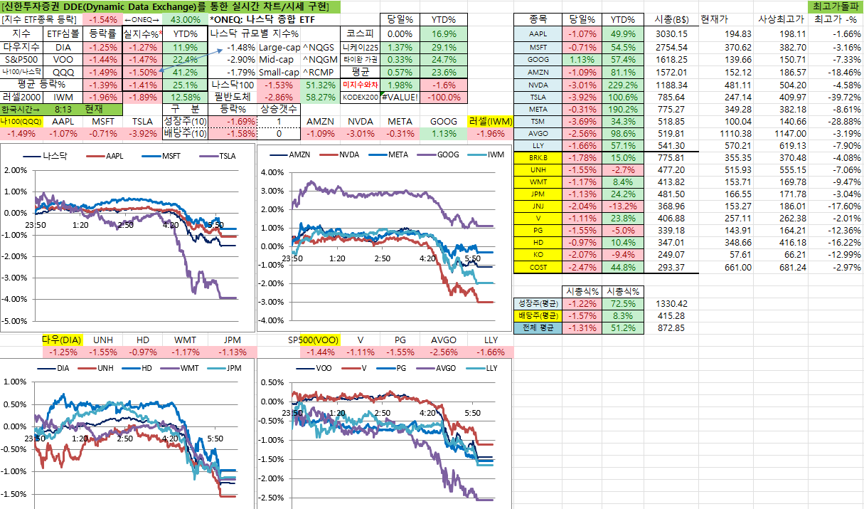 12/20일 미국 실시간 차트