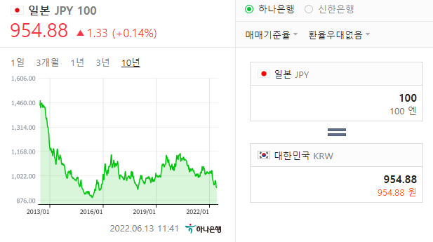 엔화 환율 10년간 추이 그래프