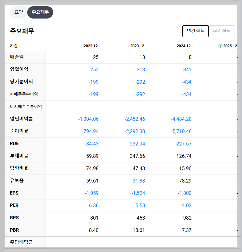 에이비온 재무 지표