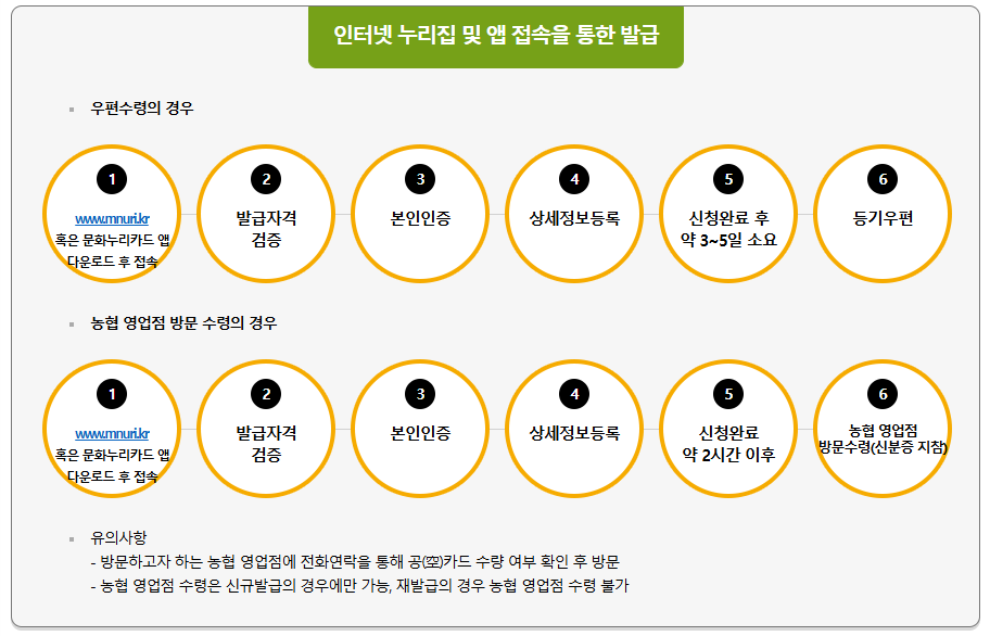 2025 문화누리카드