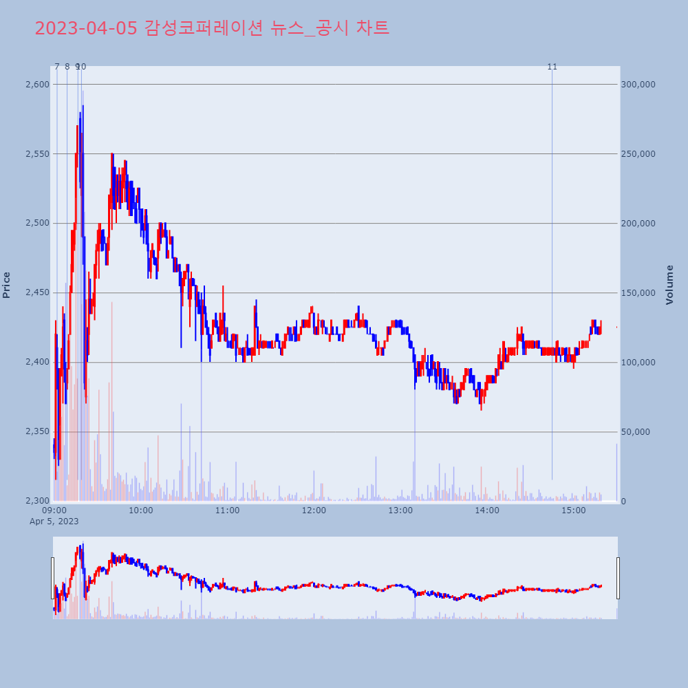 감성코퍼레이션_뉴스공시차트