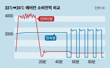 에어컨_소비전력_비교그래프