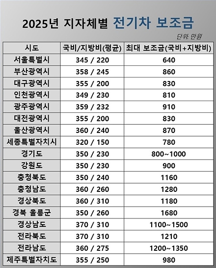 2025 전기차 지자체 보조금 관련 사진