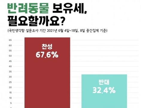 반려동물보유세 필요 찬반 그래프