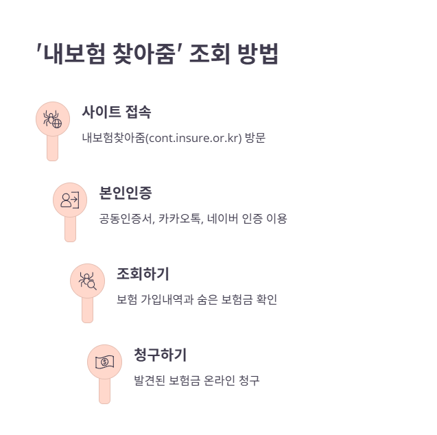 숨은 보험금 온라인 청구 방법
