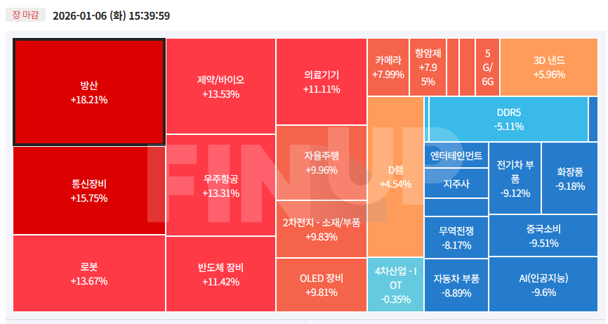 오늘의 테마동향 및 특징주 정리
