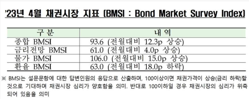 2023년 4월 채권시장 지표