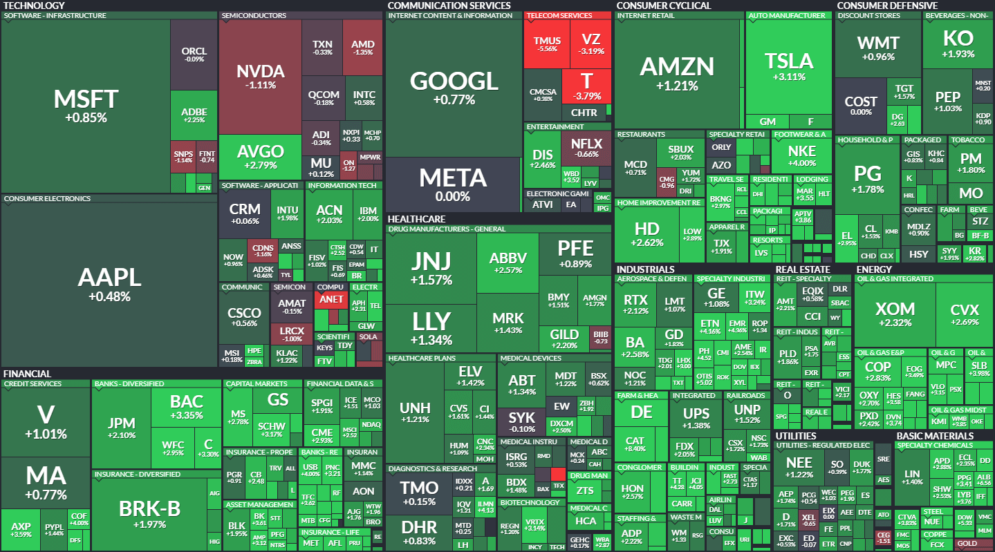 S&P500 MAP