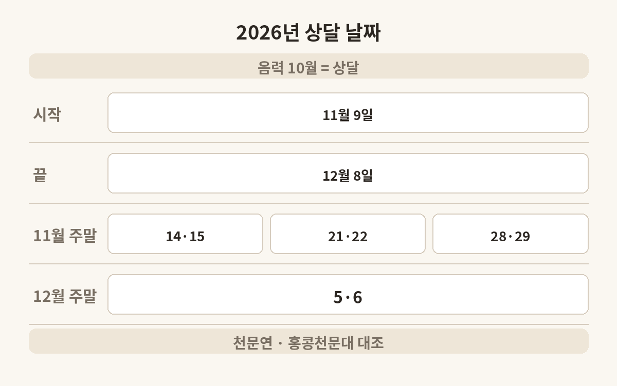 2026년 음력 10월 상달의 양력 시작일과 끝날, 주말 날짜를 줄로 정리한 도식