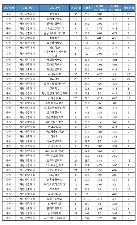 가천대 가천바람개비 수시등급 2025