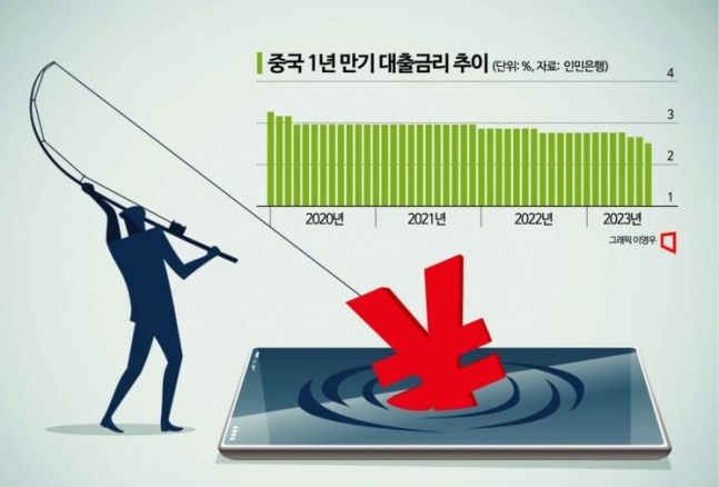 중국 대출금리 추이