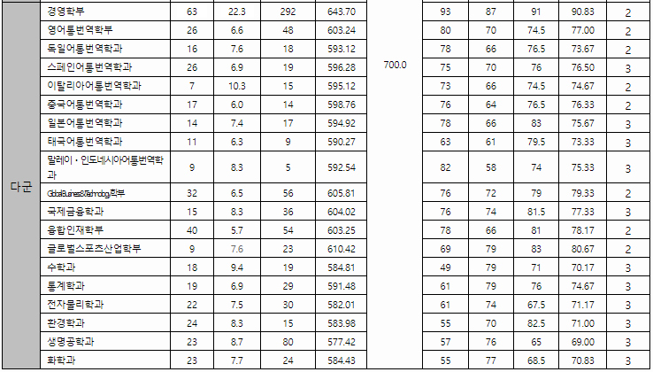 한국외대 정시 다군 결과