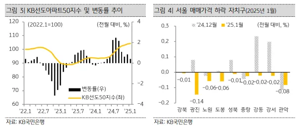 서울 부동산 매매가격 하락 자치구 및 KB선도 아파트50지수 이미지