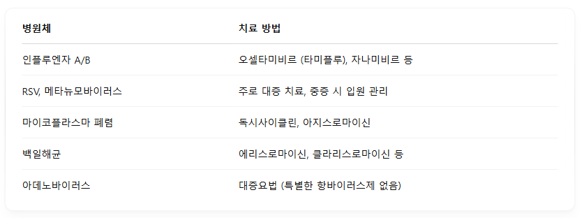 다종그룹1 호흡기 감염 검사방법 치료방법 호흡기 치료 호흡기검사 행산증폭1 인플루엔자 아데노바이러스 양성 병원체