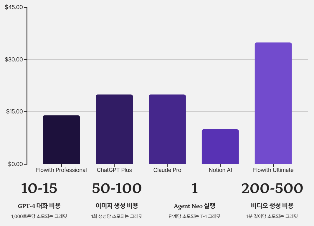 flowith 가격정책 및 요금제 차트 이미지