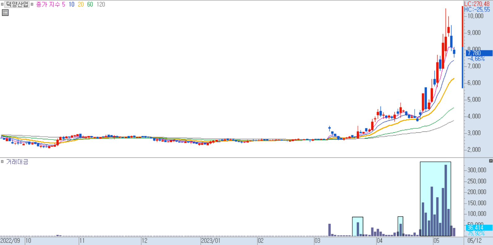 덕양산업 일봉 차트