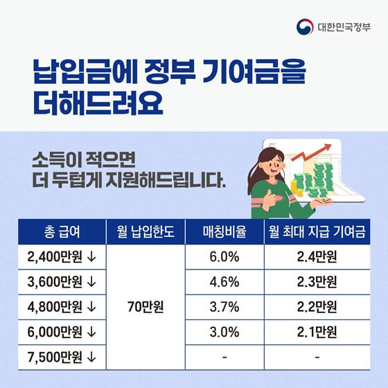 청년도약계좌 납입금에 정부기여금 지원