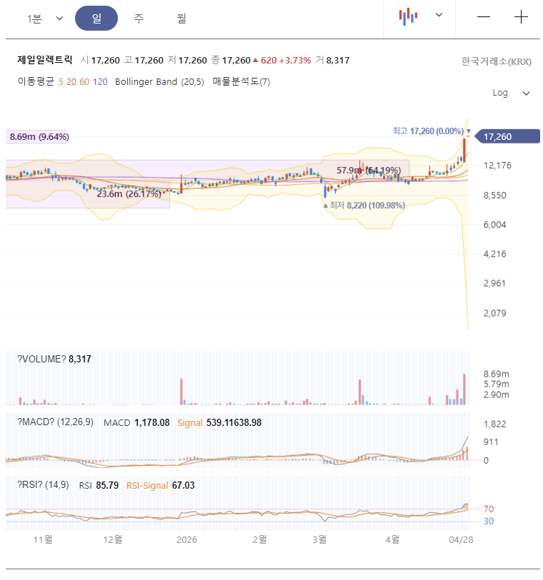 제일일렉트릭 주가 전망, 차트 분석