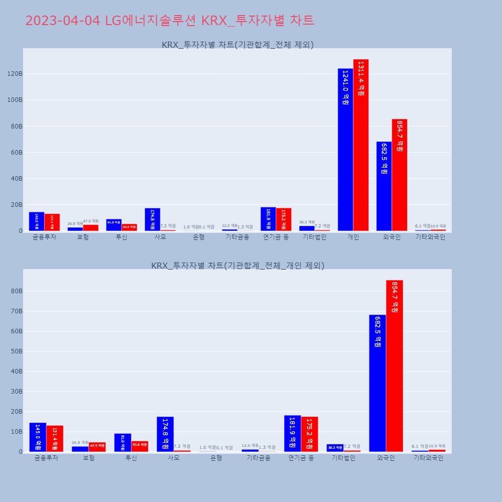 LG에너지솔루션_KRX_투자자별_차트