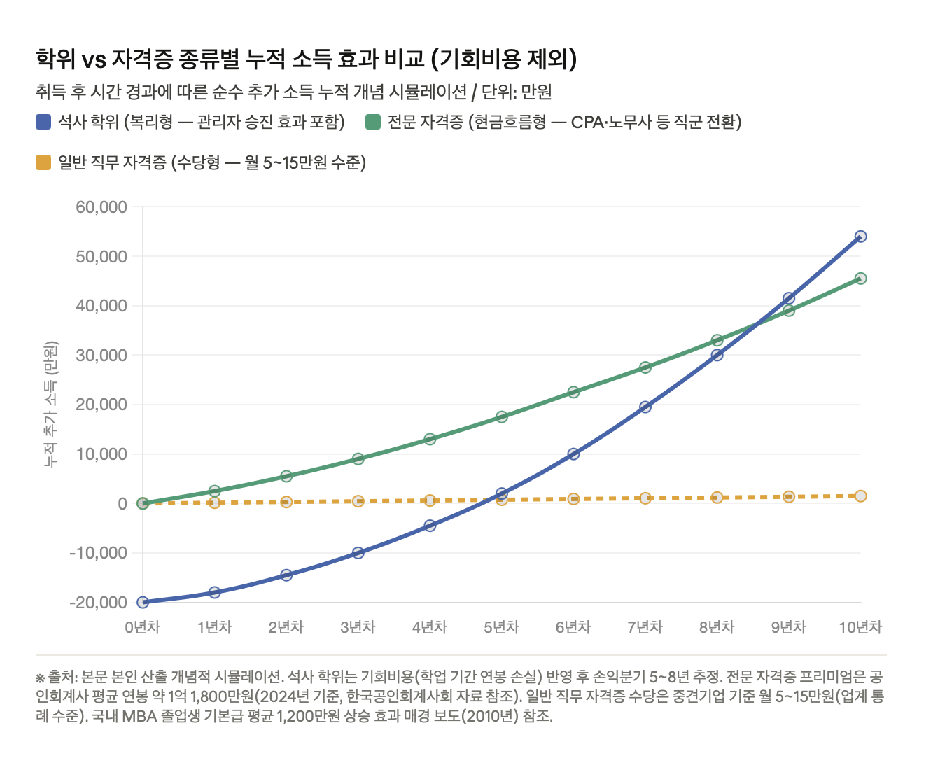 학위 vs 자격증 누적 소득 효과 비교: 석사 학위(파란 선)는 초반 마이너스 구간을 지나 5~8년 후 역전하는 복리형 궤적을 보이고, 전문 자격증(초록 선)은 취득 직후 빠른 상승을 보이는 현금흐름형, 일반 직무 자격증(주황 점선)은 월 수당 형태로 완만하게 누적되는 특성을 10년 구간 라인 차트로 비교한다.