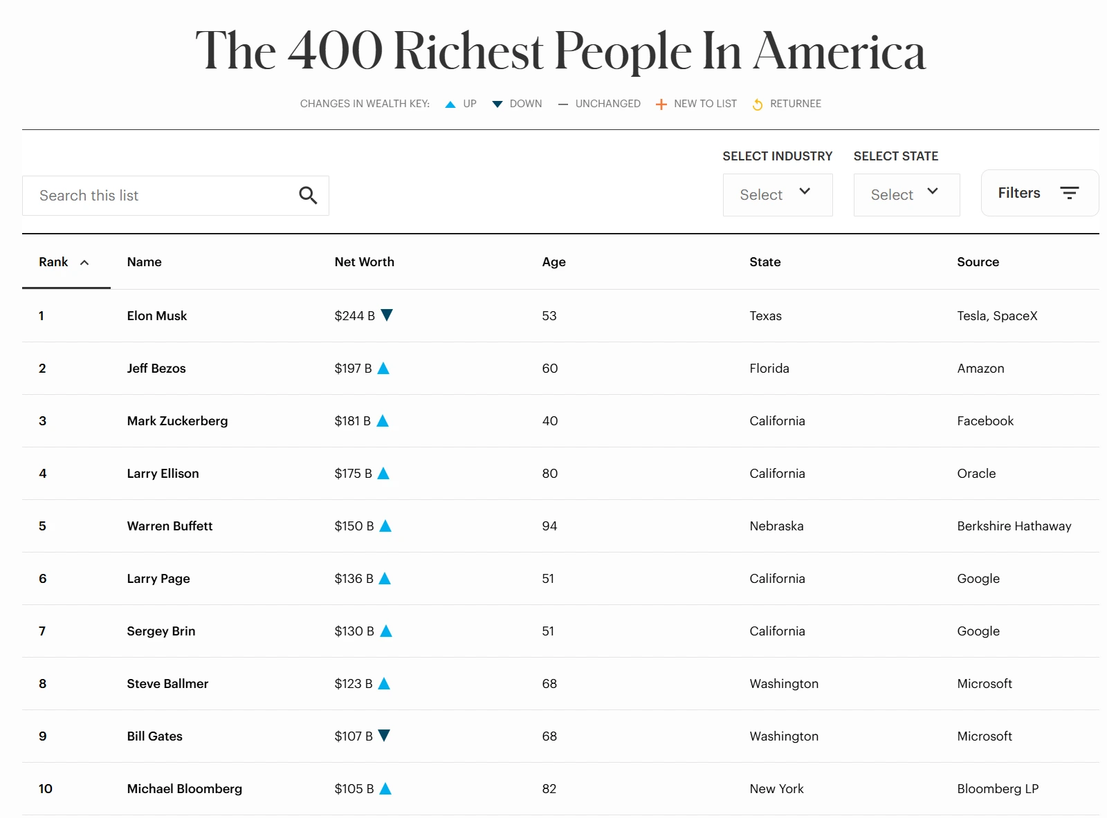포브스 10대 부자
