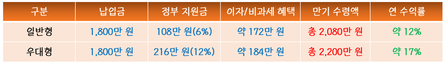 청년미래적금 일반형 vs 우대형 비교