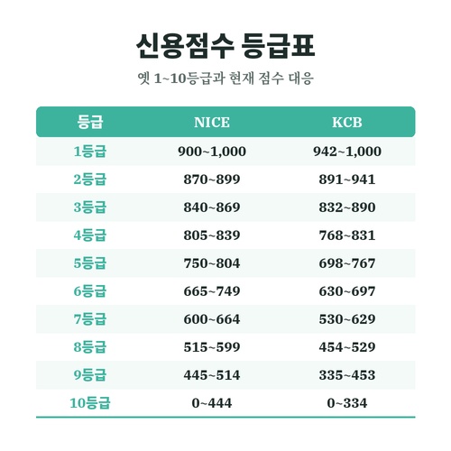 NICE와 KCB 기준 신용점수 등급표 1등급부터 10등급까지 점수 구간 요약