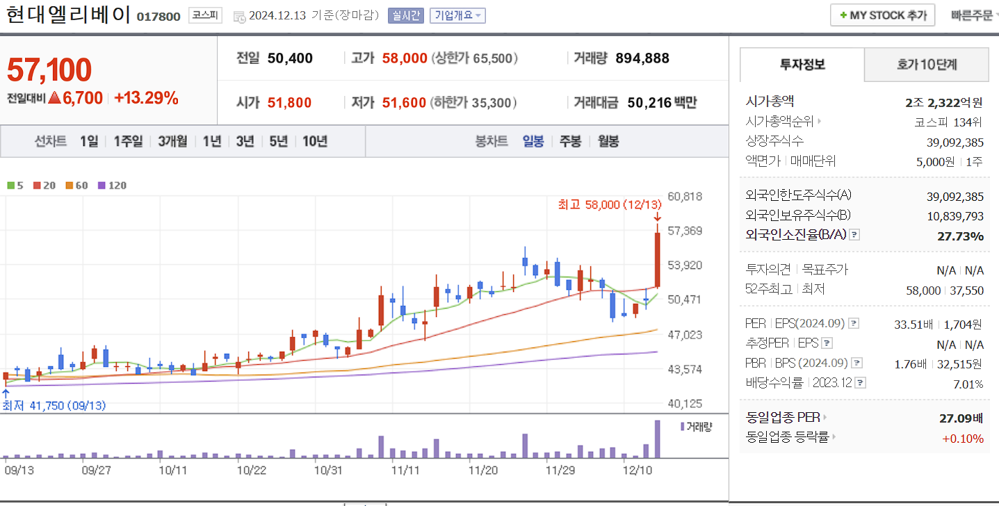 대북 관련주 대장주 현대엘리베이 일봉 차트