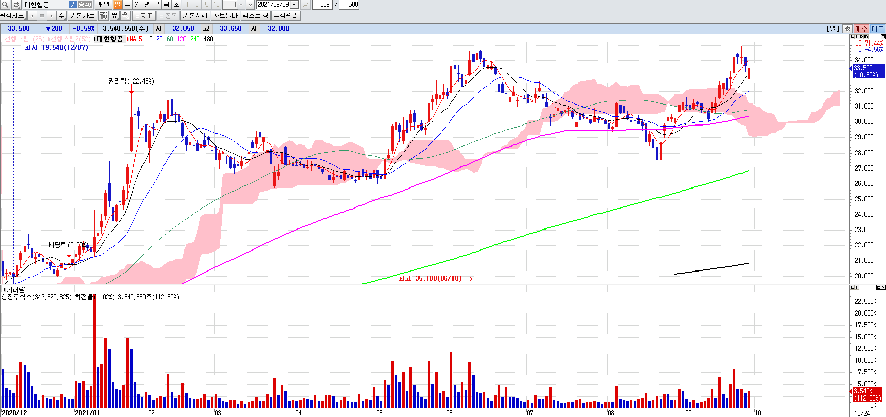 위드코로나관련주대한항공일봉차트