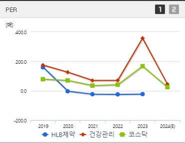 HLB제약 주가 PER