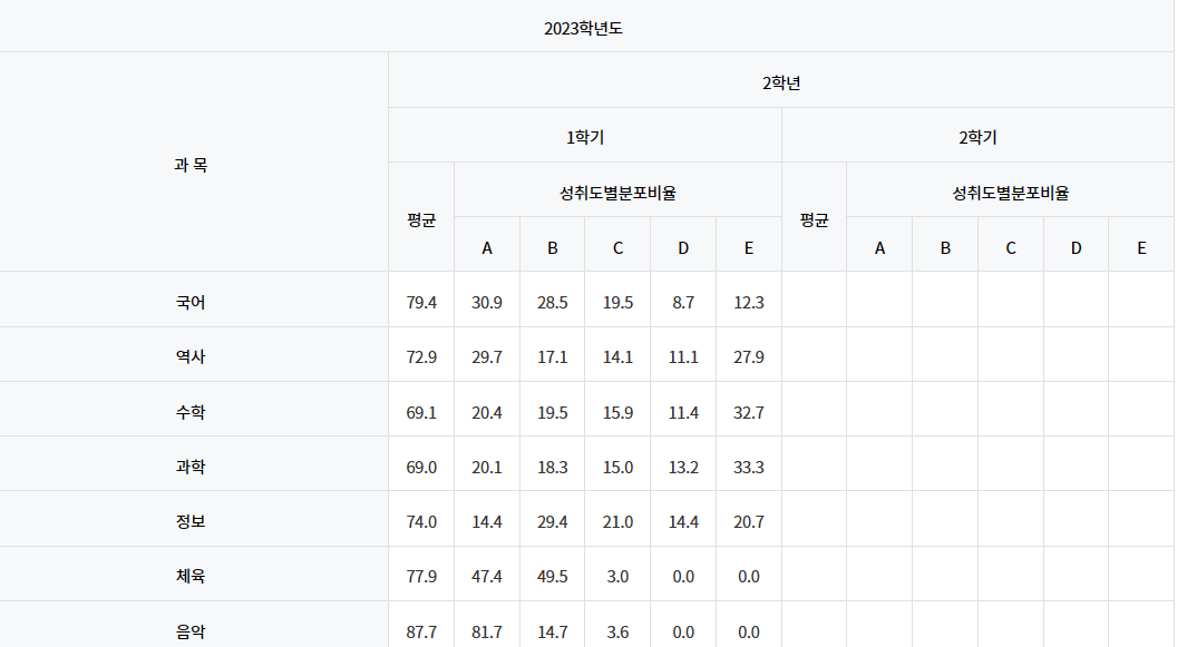 중학교 성취도율