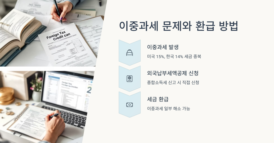 이중과세 문제와 환급 방법