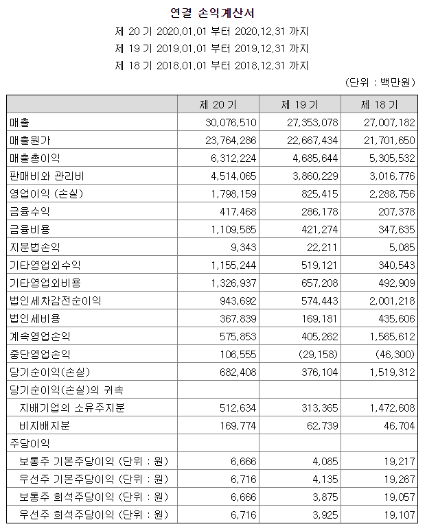 LG화학손익계산서