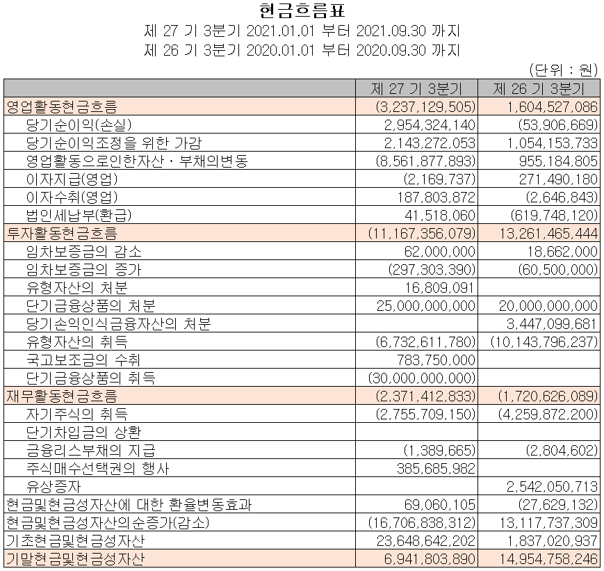 대보마그네틱 현금흐름표