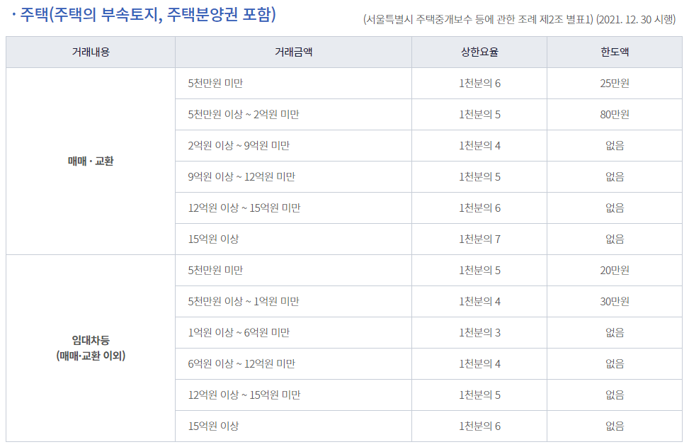서울 부동산 중개수수료 표