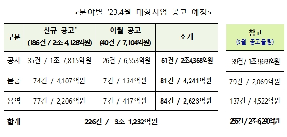 [조달청 4월 입찰 동향] 4월 대형사업 총 226건...3조 1천억 원 규모