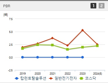 탑런토탈솔루션 주가 PBR