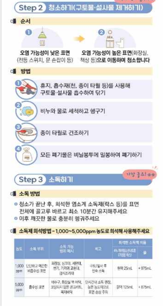 질병관리청 안내 그림. 2단계 청소하기는 덜 오염된 표면에서 화장실 쪽으로, 흡수재로 닦기, 비누와 물로 세척, 종이타월로 건조, 비닐봉투에 밀봉해 버리기. 3단계 소독하기는 희석한 락스를 바르고 10분 유지 뒤 헹구기, 1,000ppm은 원액 25mL에 물 975mL, 5,000ppm은 원액 125mL에 물 875mL.