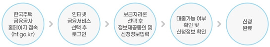 특례보금자리론-온라인-신청방법